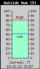 Current Outside Humidity