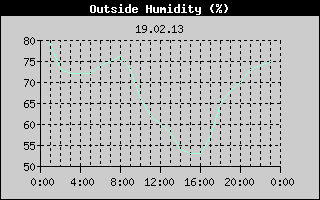 Outside Humidity History
