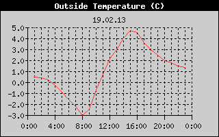 Outside Temperature History
