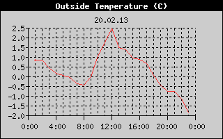 Outside Temperature History
