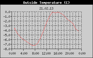 Outside Temperature History