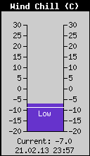 Current Wind Chill