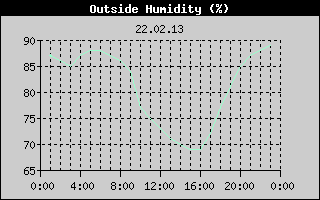 Outside Humidity History