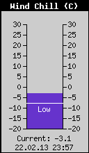 Current Wind Chill