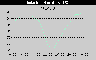 Outside Humidity History
