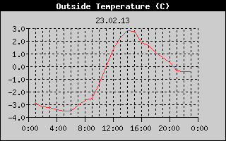 Outside Temperature History