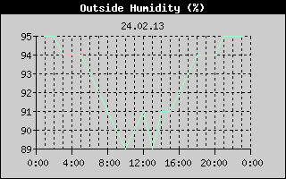 Outside Humidity History