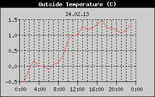 Outside Temperature History