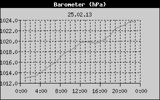 Barometer History