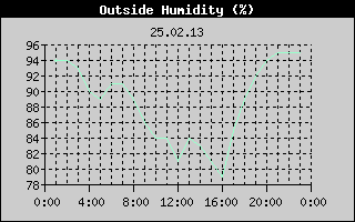 Outside Humidity History