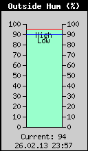 Current Outside Humidity