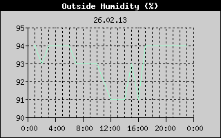 Outside Humidity History