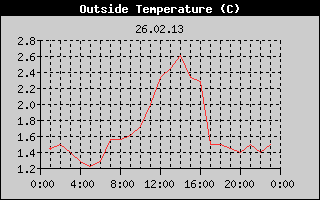 Outside Temperature History