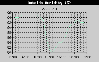 Outside Humidity History