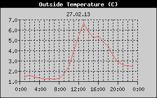 Outside Temperature History
