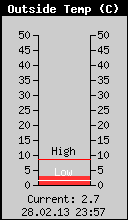 Current Outside Temperature