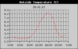 Outside Temperature History