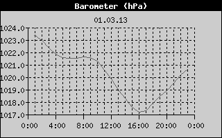 Barometer History