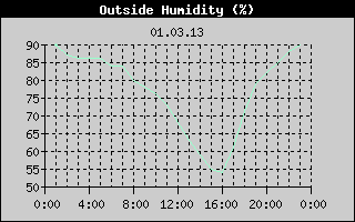 Outside Humidity History
