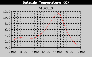 Outside Temperature History