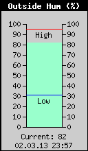 Current Outside Humidity