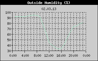 Outside Humidity History