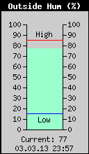 Current Outside Humidity