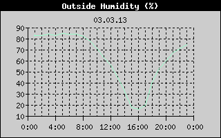 Outside Humidity History