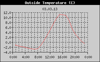 Outside Temperature History