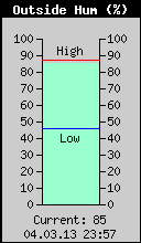 Current Outside Humidity