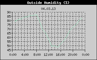 Outside Humidity History