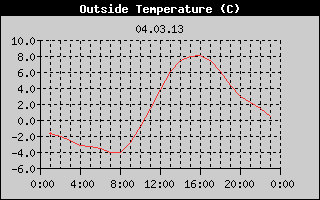 Outside Temperature History
