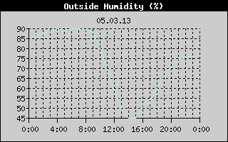 Outside Humidity History