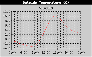 Outside Temperature History