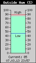 Current Outside Humidity