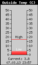 Current Outside Temperature
