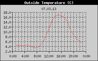 Outside Temperature History