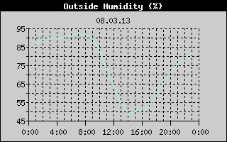 Outside Humidity History