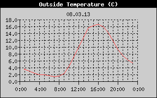 Outside Temperature History