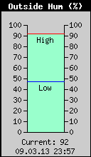 Current Outside Humidity