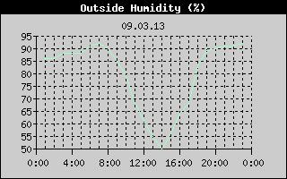 Outside Humidity History
