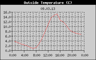 Outside Temperature History
