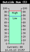Current Outside Humidity
