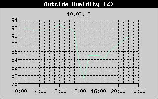Outside Humidity History