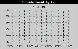 Outside Humidity History
