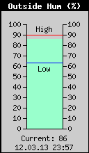 Current Outside Humidity