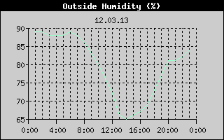 Outside Humidity History