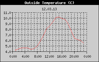 Outside Temperature History