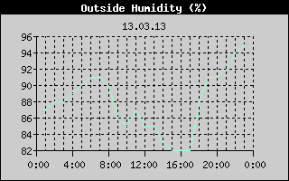 Outside Humidity History