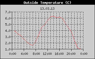 Outside Temperature History